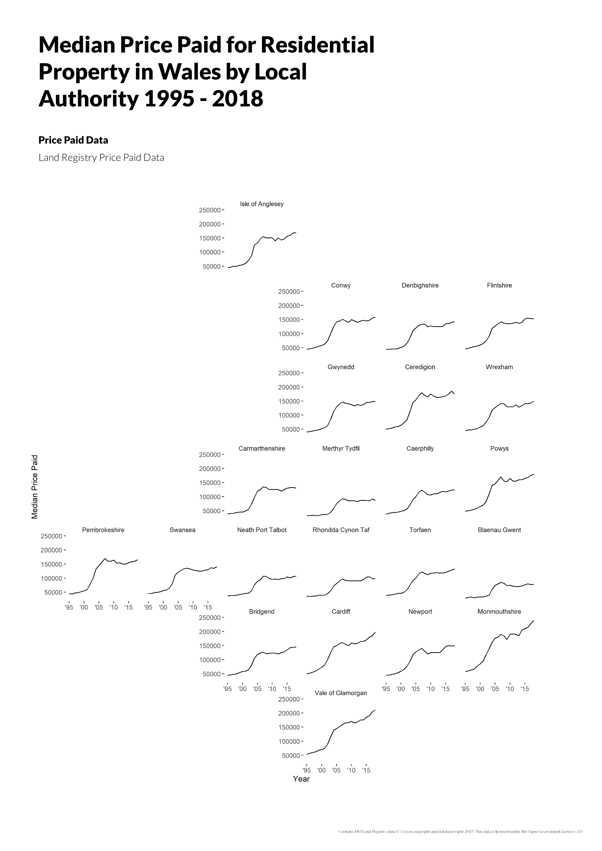 Cartogram of Wales showing local authorities representing the median price paid for residential property between 1995 and 2018. Each authority shows property price data via a line graph, illustrating regional differences in housing costs over time