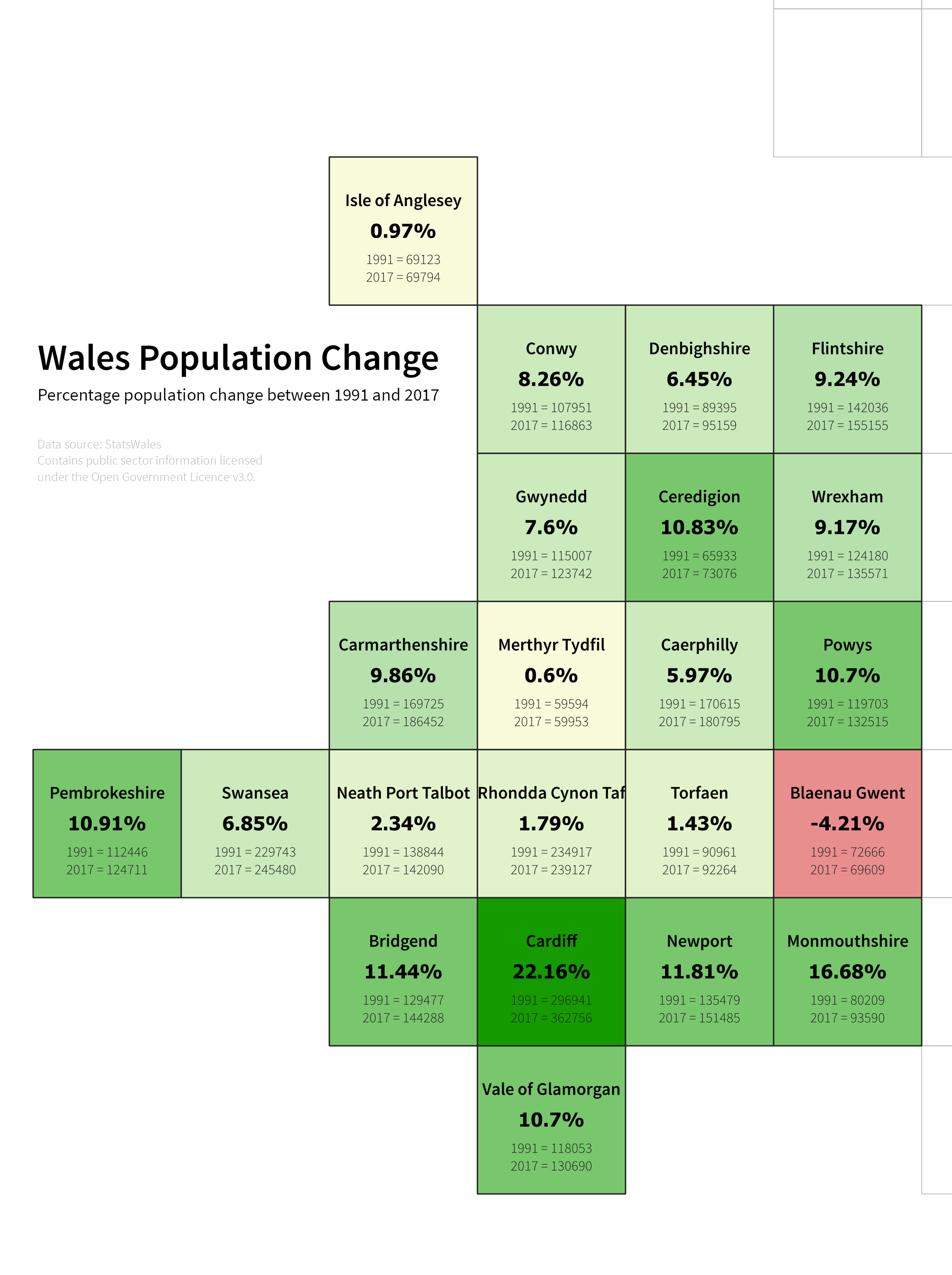 Cartogram showing population change in Wales by local authority between 1991 and 2017. Each square represents an authority and is colored sequentially: light green for low positive percentage change, dark green for high positive change, and red for negative population change